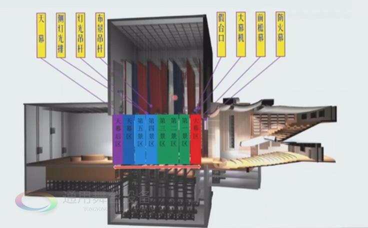歌、舞劇院 話劇院臺上舞臺機械配置